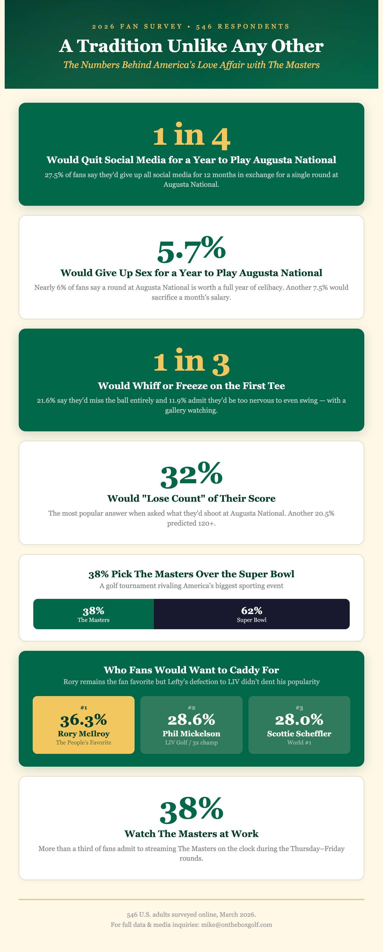 2026 Masters Fan Survey Infographic — A Tradition Unlike Any Other: survey results from 546 respondents covering sacrifices to play Augusta National, first-tee jitters, Super Bowl vs Masters, and favorite golfers